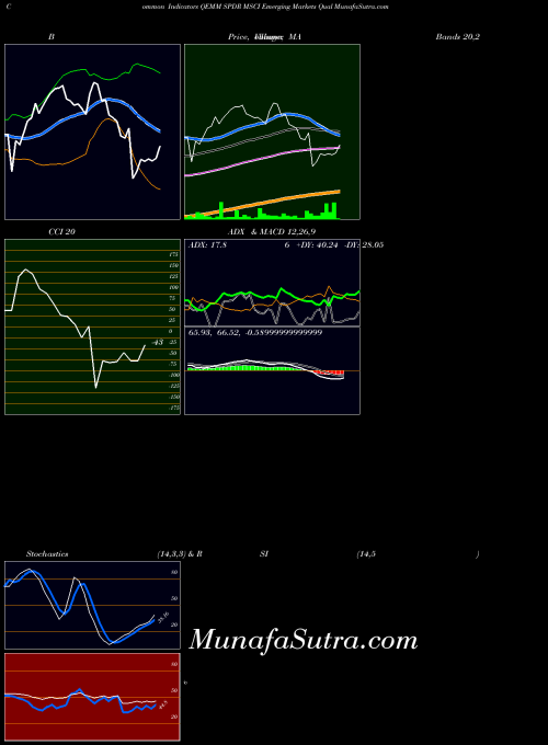 Spdr Msci indicators chart 
