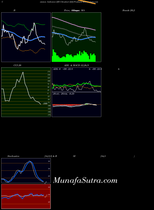 AMEX Ultrashort QQQ Proshares QID All indicator, Ultrashort QQQ Proshares QID indicators All technical analysis, Ultrashort QQQ Proshares QID indicators All free charts, Ultrashort QQQ Proshares QID indicators All historical values AMEX