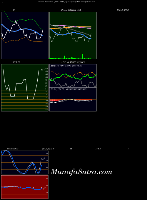 AMEX MSCI Japan Quality Mix QJPN CCI indicator, MSCI Japan Quality Mix QJPN indicators CCI technical analysis, MSCI Japan Quality Mix QJPN indicators CCI free charts, MSCI Japan Quality Mix QJPN indicators CCI historical values AMEX
