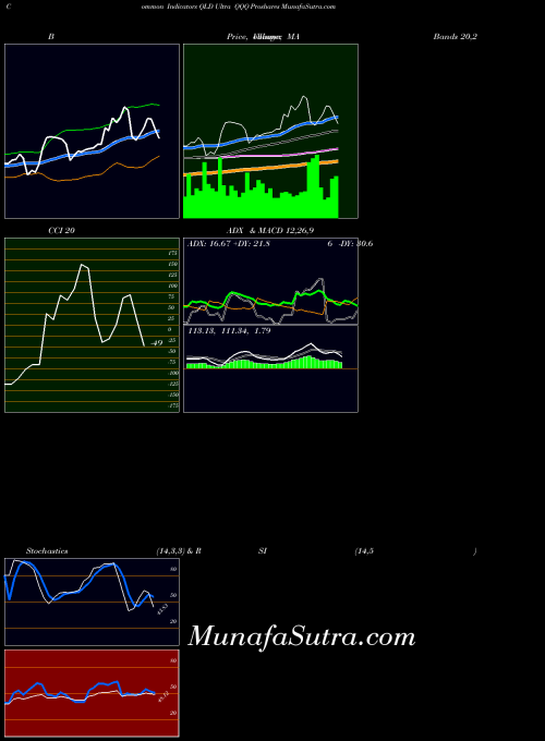 Ultra Qqq indicators chart 