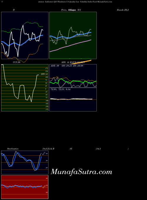 AMEX Flexshares US Quality Low Volatility Index Fund QLV All indicator, Flexshares US Quality Low Volatility Index Fund QLV indicators All technical analysis, Flexshares US Quality Low Volatility Index Fund QLV indicators All free charts, Flexshares US Quality Low Volatility Index Fund QLV indicators All historical values AMEX