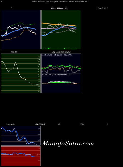 Nasdaq 100 indicators chart 