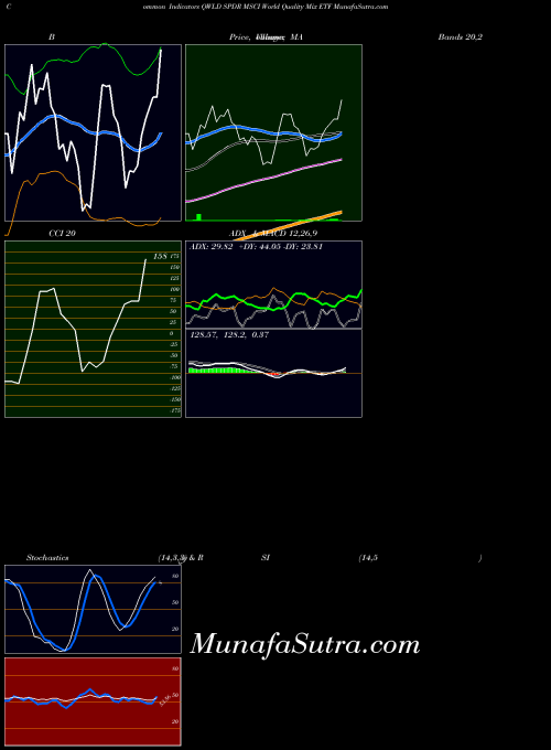 AMEX SPDR MSCI World Quality Mix ETF QWLD All indicator, SPDR MSCI World Quality Mix ETF QWLD indicators All technical analysis, SPDR MSCI World Quality Mix ETF QWLD indicators All free charts, SPDR MSCI World Quality Mix ETF QWLD indicators All historical values AMEX