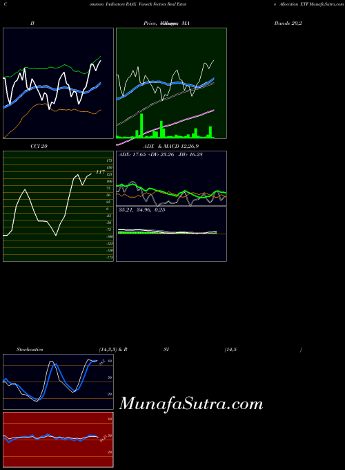 Vaneck Vectors indicators chart 