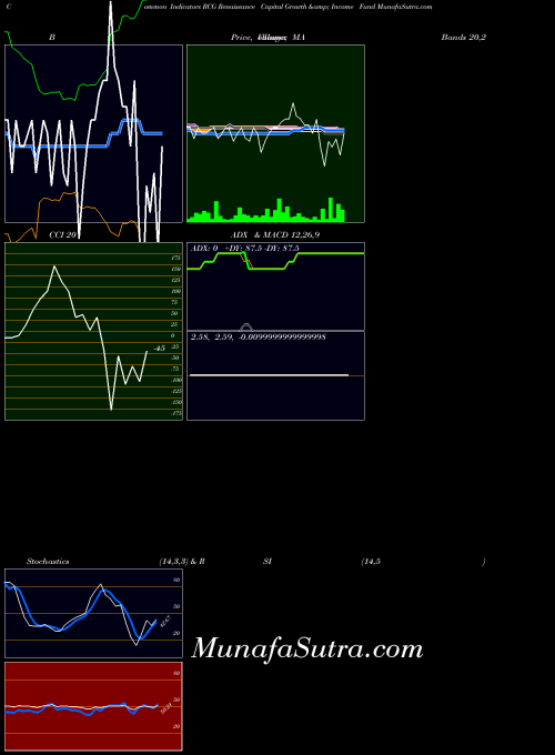 Renaissance Capital indicators chart 