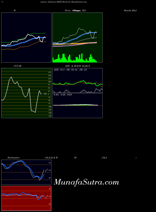 Reeds Inc indicators chart 