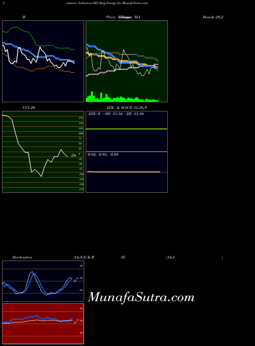 Ring Energy indicators chart 