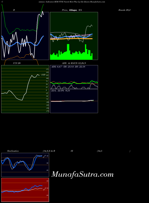 Ftse Nareit indicators chart 