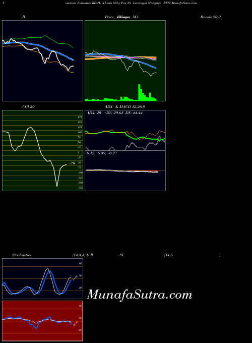 AMEX X-Links Mthy Pay 2X Leveraged Mortgage REIT REML All indicator, X-Links Mthy Pay 2X Leveraged Mortgage REIT REML indicators All technical analysis, X-Links Mthy Pay 2X Leveraged Mortgage REIT REML indicators All free charts, X-Links Mthy Pay 2X Leveraged Mortgage REIT REML indicators All historical values AMEX