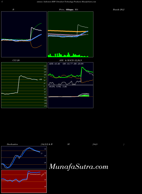 AMEX Ultrashort Technology Proshares REW Stochastics indicator, Ultrashort Technology Proshares REW indicators Stochastics technical analysis, Ultrashort Technology Proshares REW indicators Stochastics free charts, Ultrashort Technology Proshares REW indicators Stochastics historical values AMEX