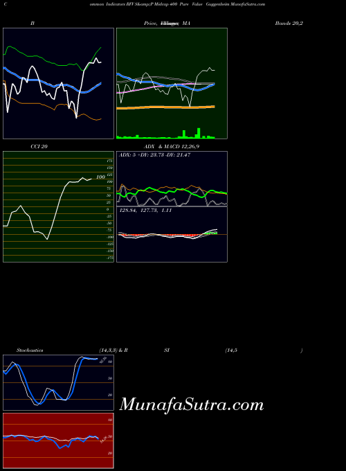 S P indicators chart 
