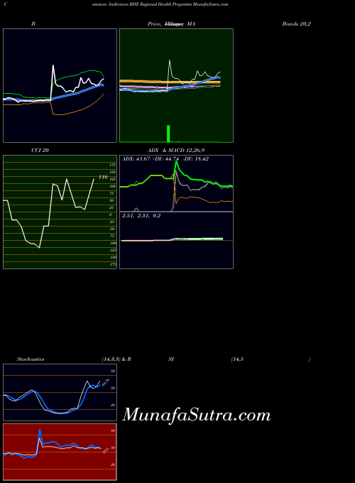 AMEX Regional Health Properties RHE All indicator, Regional Health Properties RHE indicators All technical analysis, Regional Health Properties RHE indicators All free charts, Regional Health Properties RHE indicators All historical values AMEX