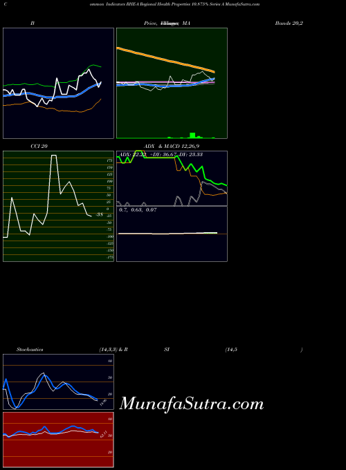 Regional Health indicators chart 