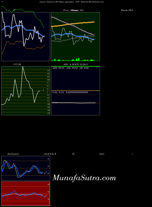 Rogers Agriculture indicators chart 