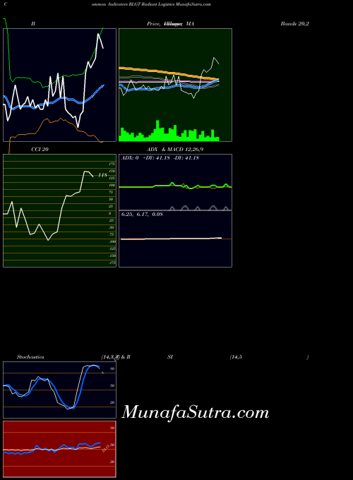 AMEX Radiant Logistics RLGT All indicator, Radiant Logistics RLGT indicators All technical analysis, Radiant Logistics RLGT indicators All free charts, Radiant Logistics RLGT indicators All historical values AMEX