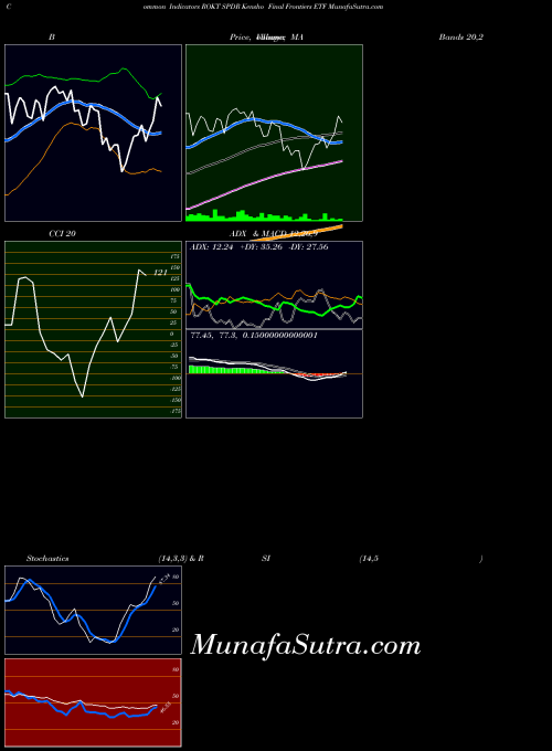 AMEX SPDR Kensho Final Frontiers ETF ROKT All indicator, SPDR Kensho Final Frontiers ETF ROKT indicators All technical analysis, SPDR Kensho Final Frontiers ETF ROKT indicators All free charts, SPDR Kensho Final Frontiers ETF ROKT indicators All historical values AMEX
