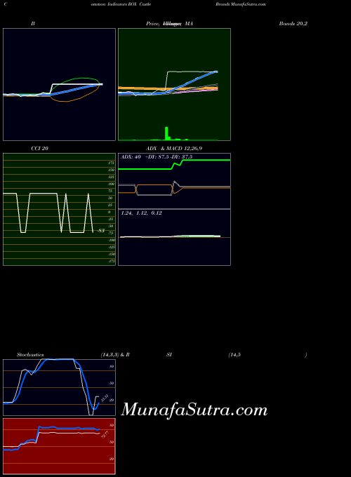 AMEX Castle Brands ROX All indicator, Castle Brands ROX indicators All technical analysis, Castle Brands ROX indicators All free charts, Castle Brands ROX indicators All historical values AMEX