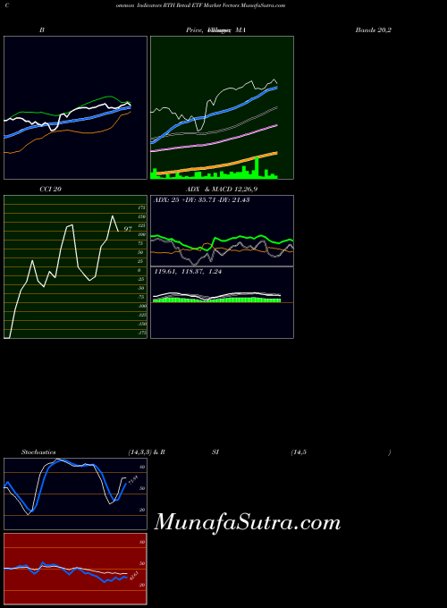 Retail Etf indicators chart 