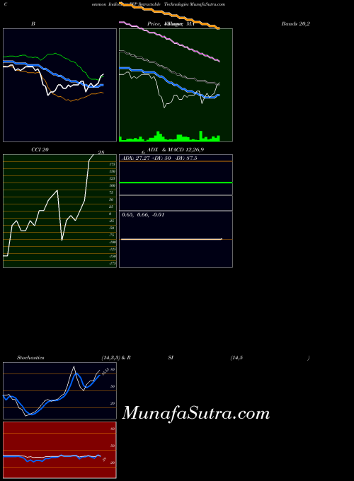 Retractable Technologies indicators chart 