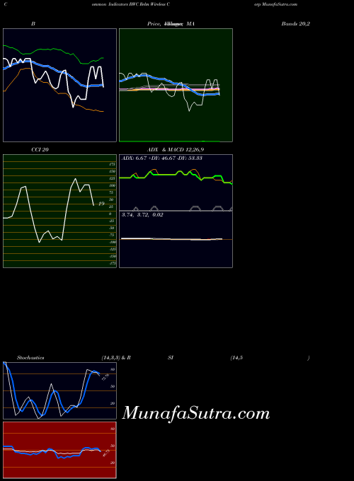 Relm Wireless indicators chart 