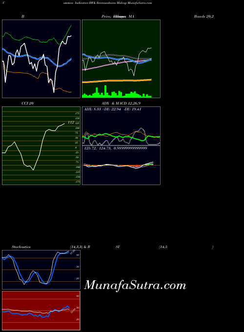 Revenueshares Midcap indicators chart 