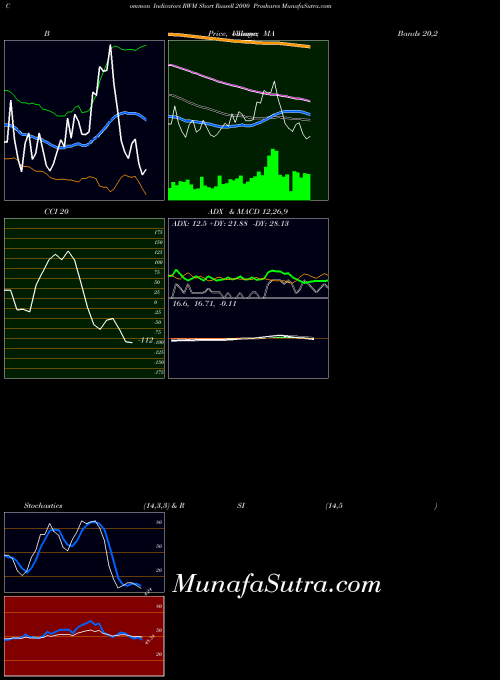 Short Russell indicators chart 