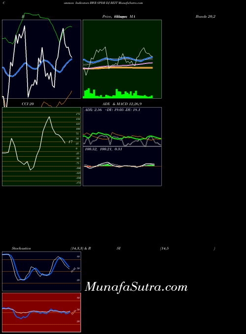 Spdr Dj indicators chart 
