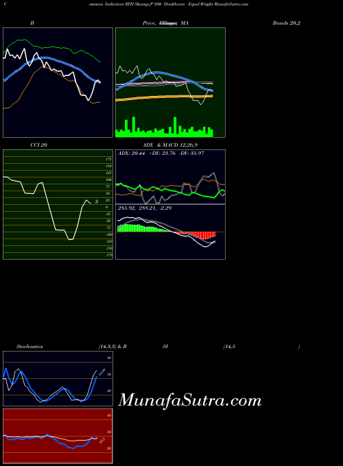 S P indicators chart 