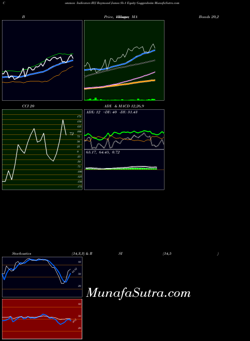 Raymond James indicators chart 