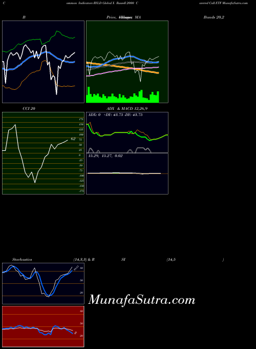 AMEX Global X Russell 2000 Covered Call ETF RYLD All indicator, Global X Russell 2000 Covered Call ETF RYLD indicators All technical analysis, Global X Russell 2000 Covered Call ETF RYLD indicators All free charts, Global X Russell 2000 Covered Call ETF RYLD indicators All historical values AMEX