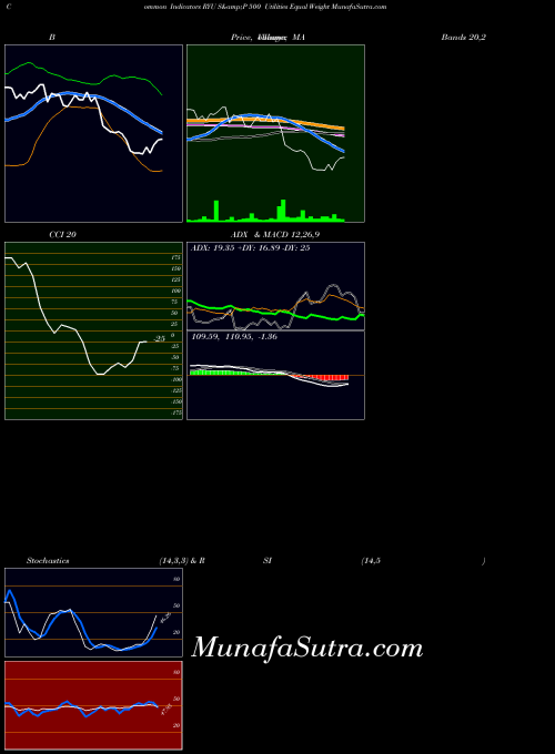 S P indicators chart 