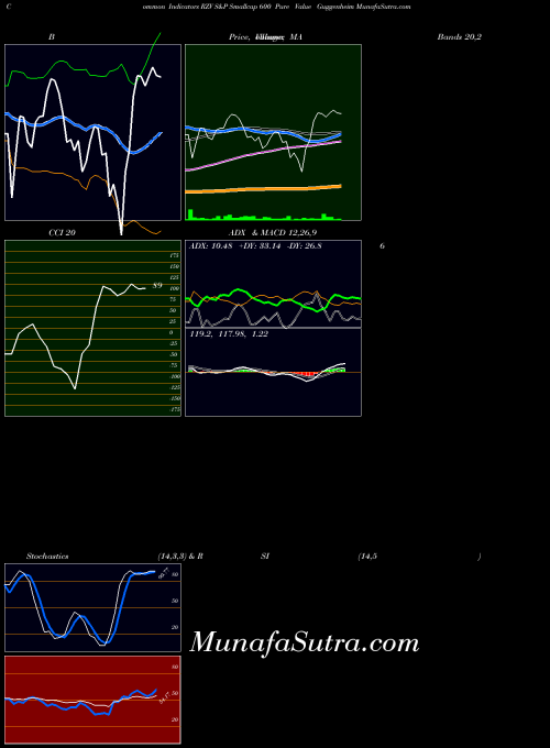 S P indicators chart 