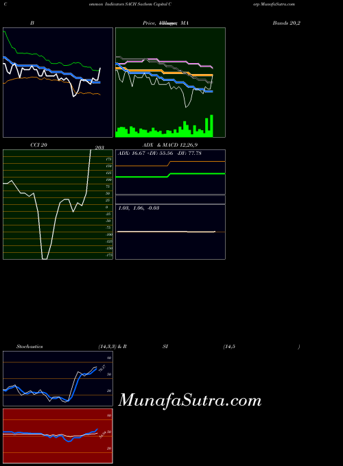 Sachem Capital indicators chart 