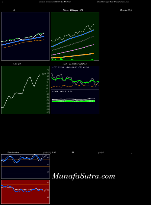 Alps Medical indicators chart 