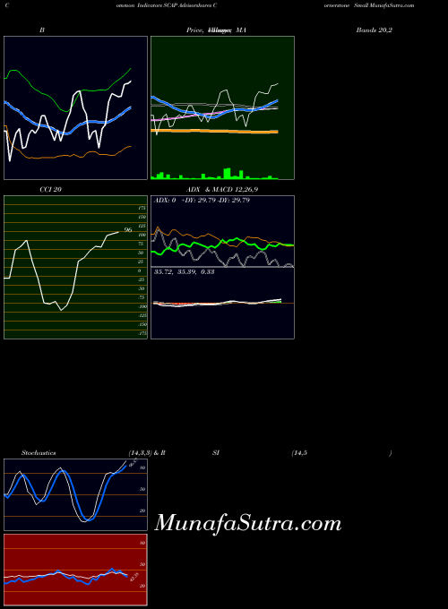 Advisorshares Cornerstone indicators chart 