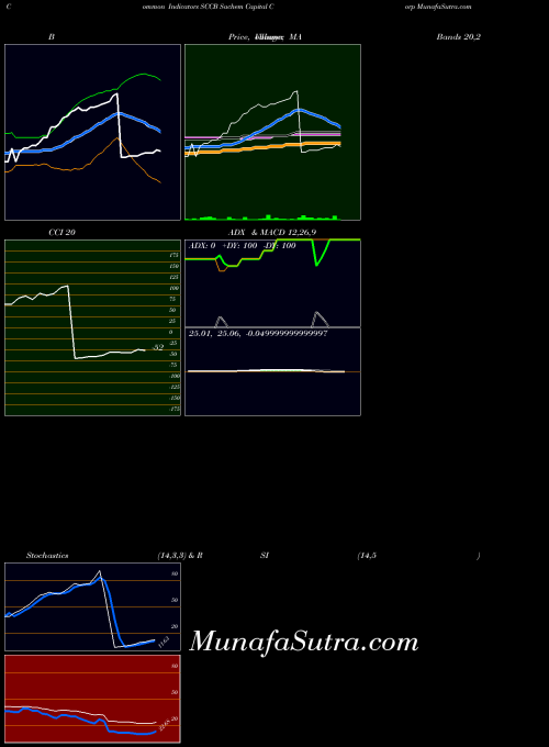 Sachem Capital indicators chart 