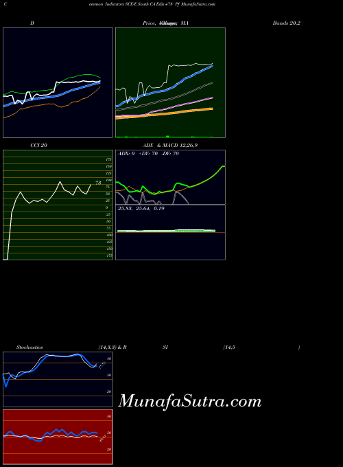 South Ca indicators chart 