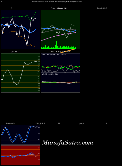 Schwab Intl indicators chart 