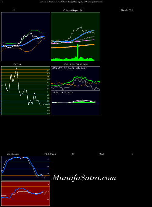 Schwab Emrg indicators chart 