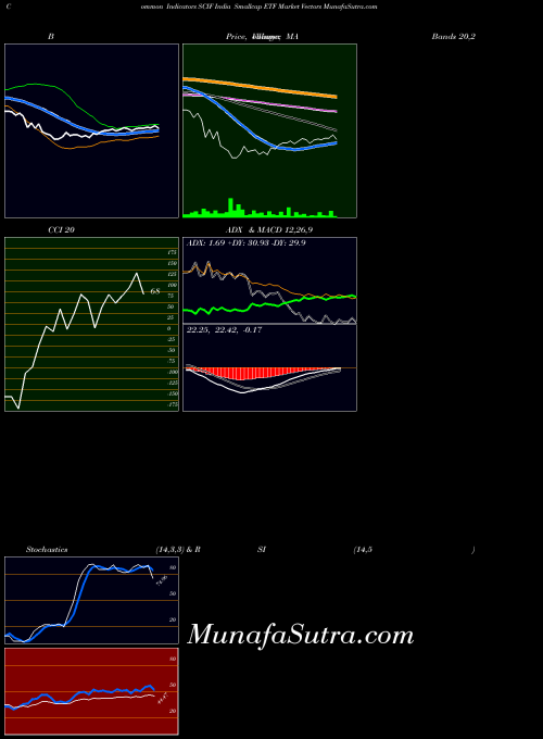 India Smallcap indicators chart 