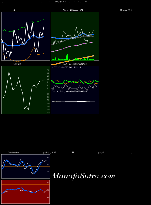 Uscf Summerhaven indicators chart 