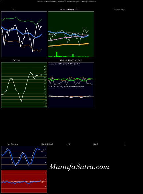 Alps Sector indicators chart 