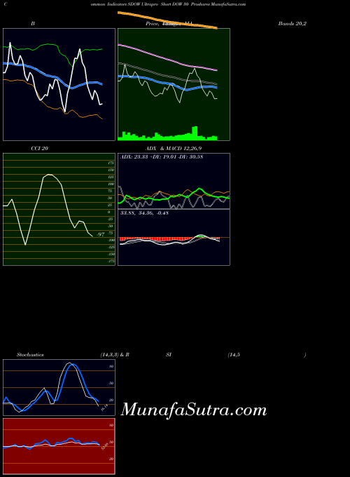 AMEX Ultrapro Short DOW 30 Proshares SDOW All indicator, Ultrapro Short DOW 30 Proshares SDOW indicators All technical analysis, Ultrapro Short DOW 30 Proshares SDOW indicators All free charts, Ultrapro Short DOW 30 Proshares SDOW indicators All historical values AMEX