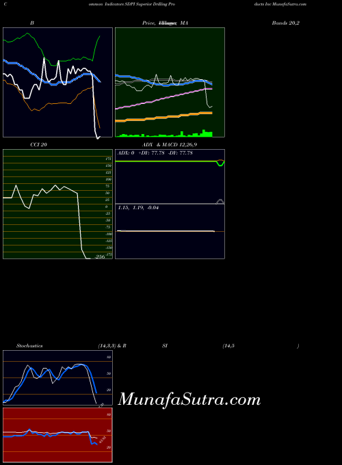 AMEX Superior Drilling Products Inc SDPI CCI indicator, Superior Drilling Products Inc SDPI indicators CCI technical analysis, Superior Drilling Products Inc SDPI indicators CCI free charts, Superior Drilling Products Inc SDPI indicators CCI historical values AMEX