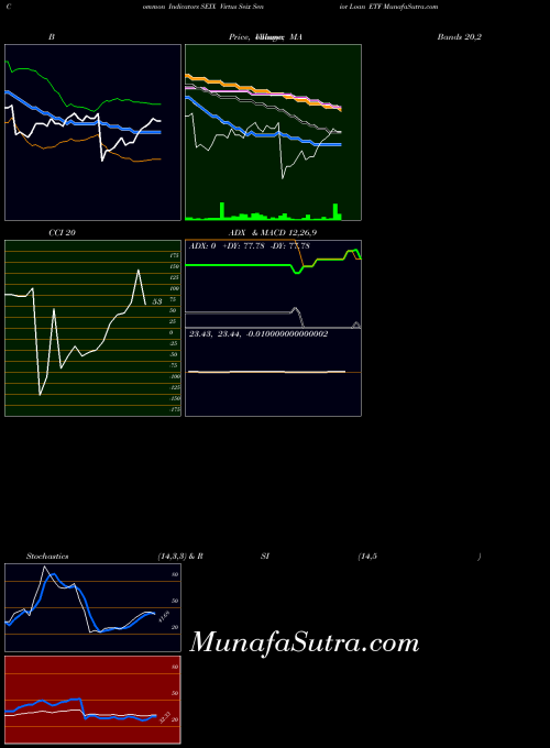 Virtus Seix indicators chart 