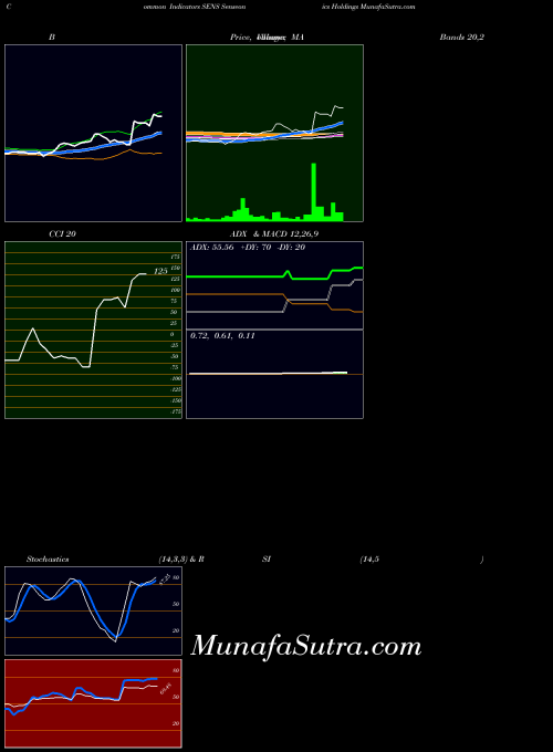 AMEX Senseonics Holdings SENS All indicator, Senseonics Holdings SENS indicators All technical analysis, Senseonics Holdings SENS indicators All free charts, Senseonics Holdings SENS indicators All historical values AMEX