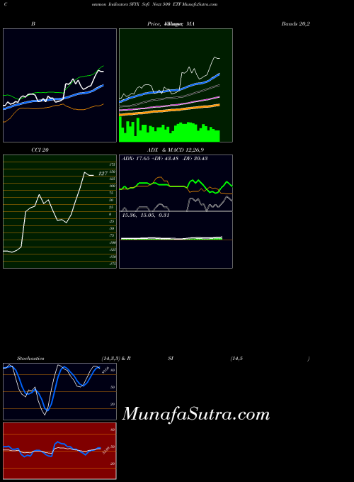 Sofi Next indicators chart 