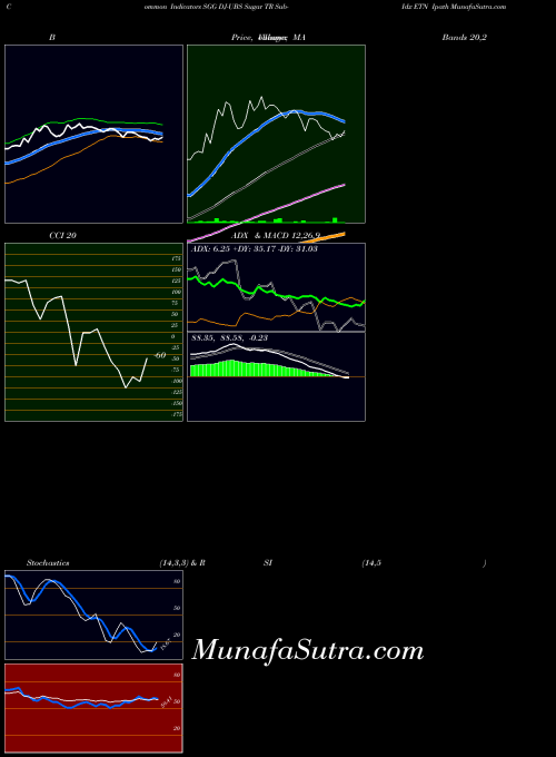 Dj Ubs indicators chart 