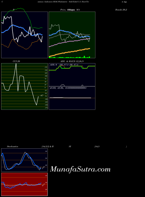 Wisdomtree Yield indicators chart 