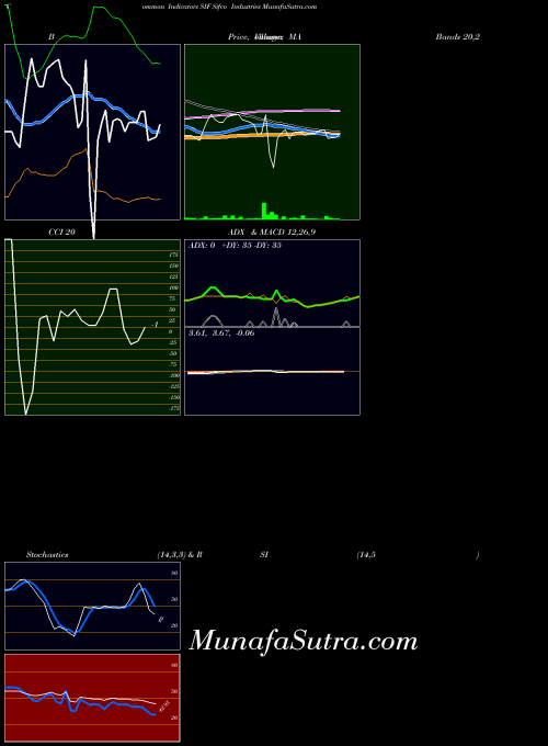 Sifco Industries indicators chart 